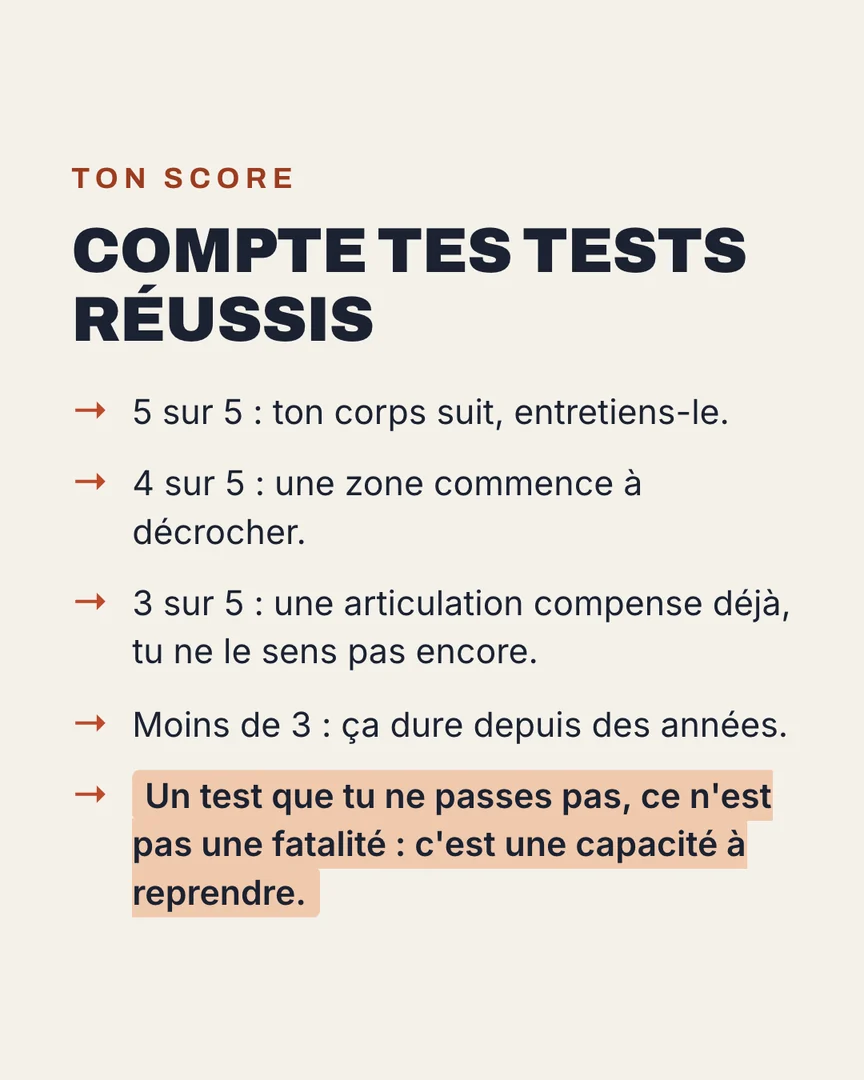 Ton score : 5 sur 5, ton corps suit, entretiens-le. 4 sur 5, une zone commence à décrocher. 3 sur 5, une articulation compense déjà. Moins de 3, ça dure depuis des années. Un test que tu ne passes pas, c'est une capacité à reprendre.